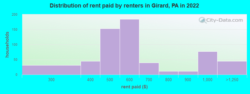 Distribution of rent paid by renters in Girard, PA in 2022