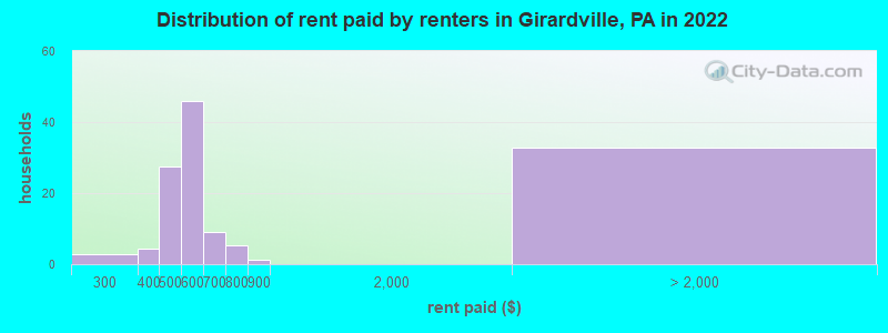 Distribution of rent paid by renters in Girardville, PA in 2022