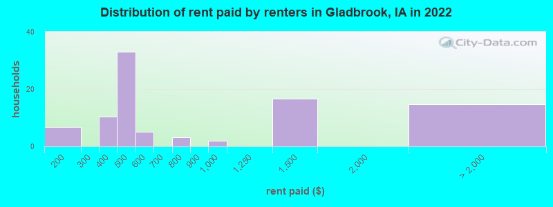 Distribution of rent paid by renters in Gladbrook, IA in 2022