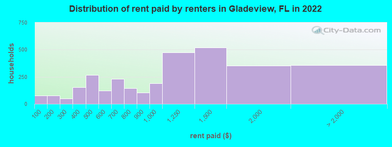 Distribution of rent paid by renters in Gladeview, FL in 2022