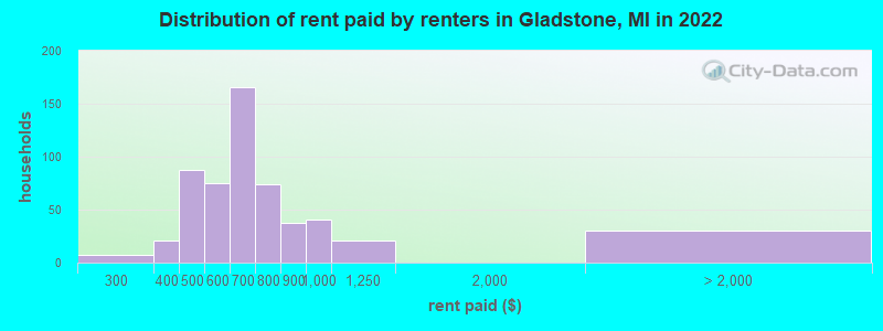 Distribution of rent paid by renters in Gladstone, MI in 2022