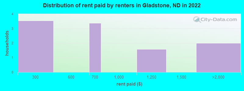 Distribution of rent paid by renters in Gladstone, ND in 2022