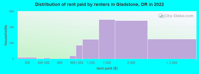 Distribution of rent paid by renters in Gladstone, OR in 2022