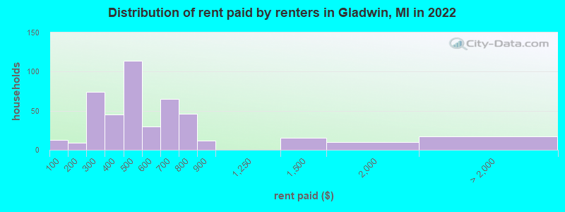 Distribution of rent paid by renters in Gladwin, MI in 2022