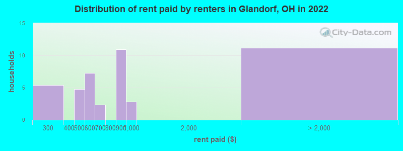 Distribution of rent paid by renters in Glandorf, OH in 2022