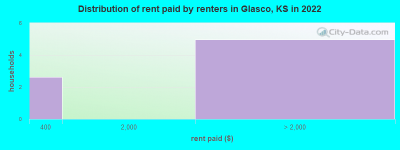 Distribution of rent paid by renters in Glasco, KS in 2022