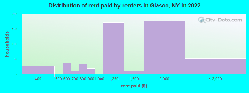 Distribution of rent paid by renters in Glasco, NY in 2022