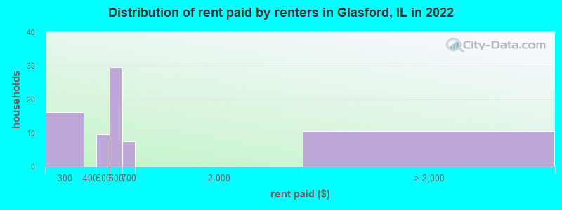 Distribution of rent paid by renters in Glasford, IL in 2022
