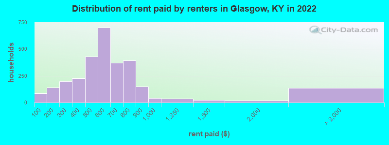 Distribution of rent paid by renters in Glasgow, KY in 2022
