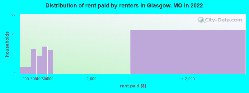 Distribution of rent paid by renters in Glasgow, MO in 2022