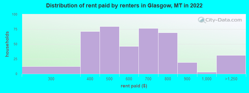 Distribution of rent paid by renters in Glasgow, MT in 2022