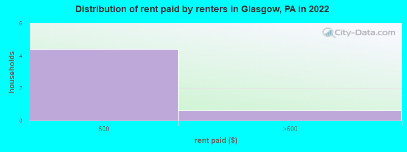 Distribution of rent paid by renters in Glasgow, PA in 2022