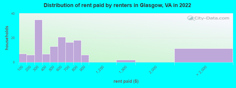 Distribution of rent paid by renters in Glasgow, VA in 2022