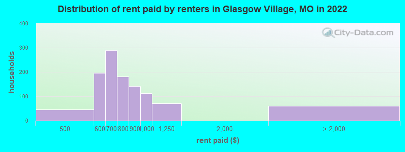Distribution of rent paid by renters in Glasgow Village, MO in 2022