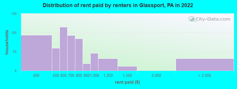 Distribution of rent paid by renters in Glassport, PA in 2022