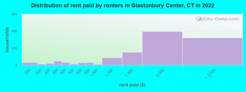 Distribution of rent paid by renters in Glastonbury Center, CT in 2022