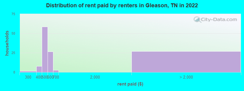 Distribution of rent paid by renters in Gleason, TN in 2022