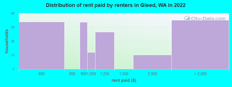 Distribution of rent paid by renters in Gleed, WA in 2022
