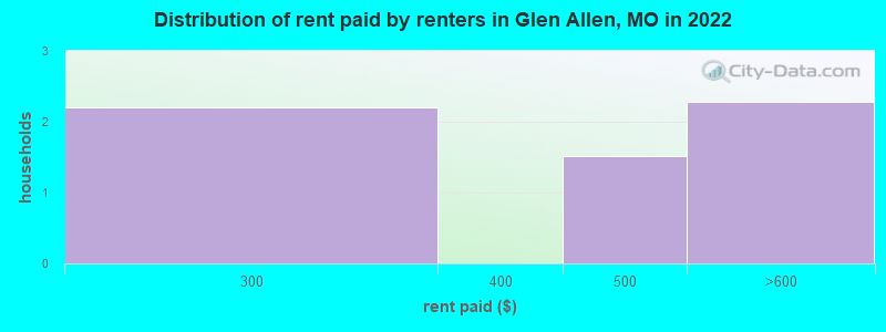 Distribution of rent paid by renters in Glen Allen, MO in 2022