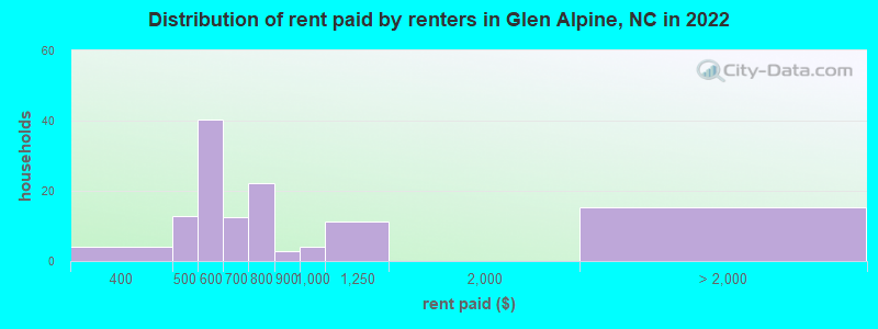 Distribution of rent paid by renters in Glen Alpine, NC in 2022