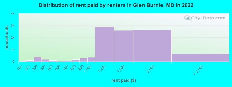 Distribution of rent paid by renters in Glen Burnie, MD in 2022