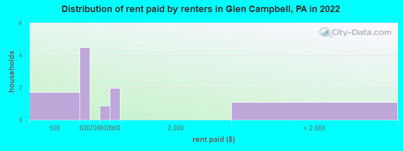 Distribution of rent paid by renters in Glen Campbell, PA in 2022