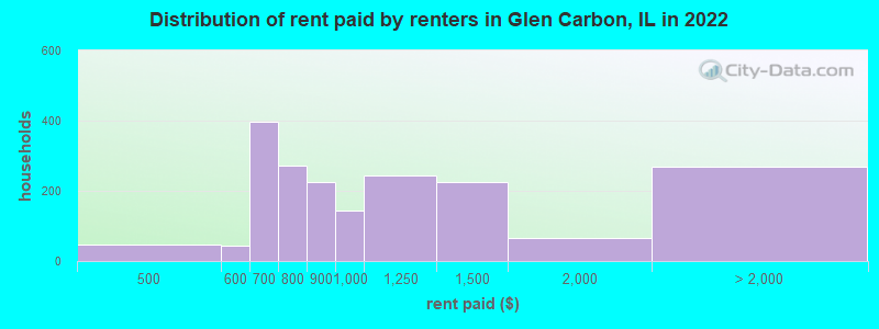 Distribution of rent paid by renters in Glen Carbon, IL in 2022