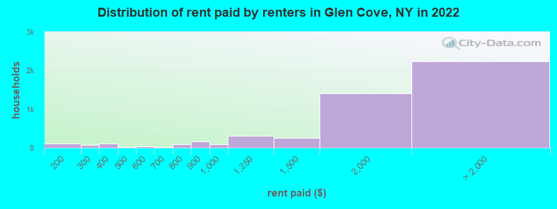 Distribution of rent paid by renters in Glen Cove, NY in 2022
