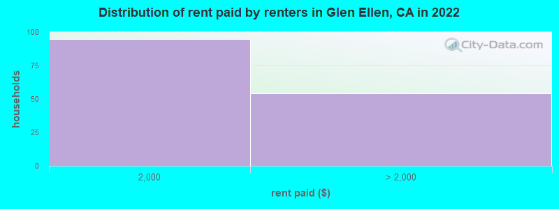 Distribution of rent paid by renters in Glen Ellen, CA in 2022