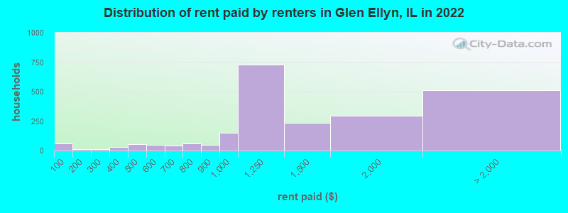 Distribution of rent paid by renters in Glen Ellyn, IL in 2022
