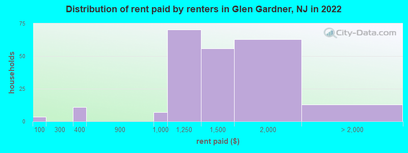 Distribution of rent paid by renters in Glen Gardner, NJ in 2022