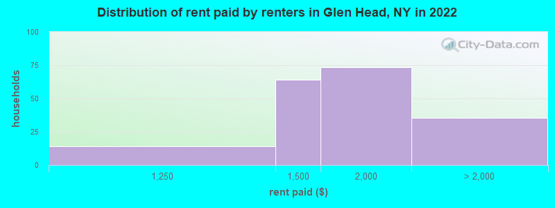 Distribution of rent paid by renters in Glen Head, NY in 2022