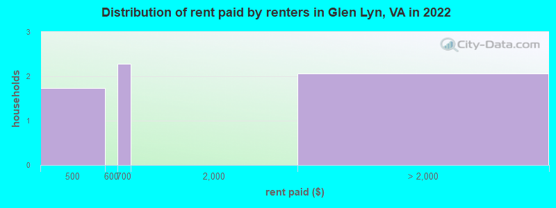 Distribution of rent paid by renters in Glen Lyn, VA in 2022