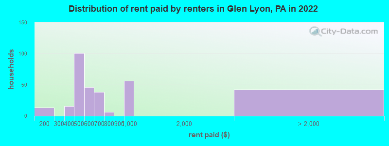 Distribution of rent paid by renters in Glen Lyon, PA in 2022