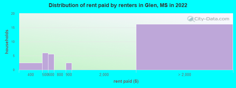 Distribution of rent paid by renters in Glen, MS in 2022