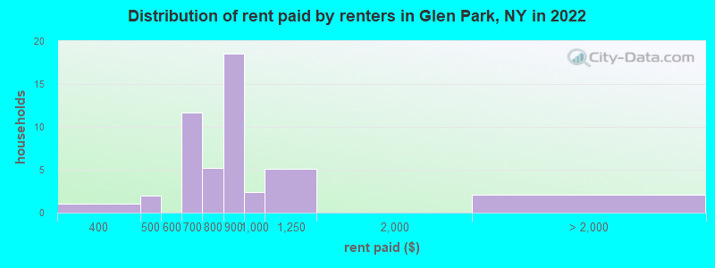 Distribution of rent paid by renters in Glen Park, NY in 2022