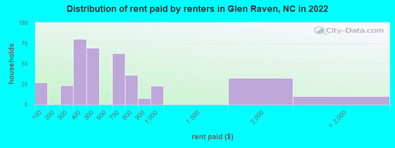 Distribution of rent paid by renters in Glen Raven, NC in 2022