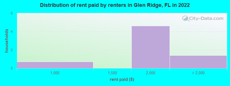 Distribution of rent paid by renters in Glen Ridge, FL in 2022