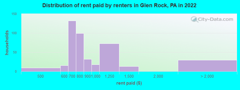 Distribution of rent paid by renters in Glen Rock, PA in 2022
