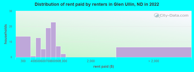 Distribution of rent paid by renters in Glen Ullin, ND in 2022
