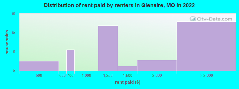 Distribution of rent paid by renters in Glenaire, MO in 2022