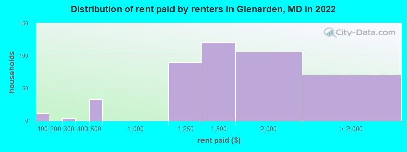 Distribution of rent paid by renters in Glenarden, MD in 2022