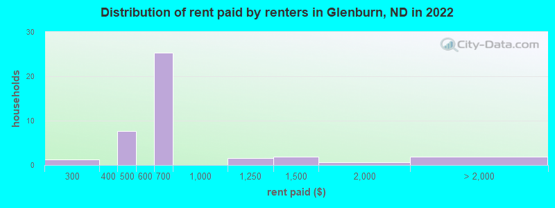 Distribution of rent paid by renters in Glenburn, ND in 2022
