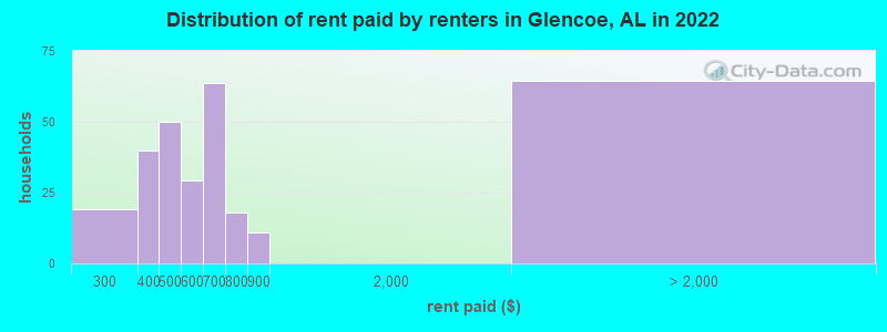 Distribution of rent paid by renters in Glencoe, AL in 2022