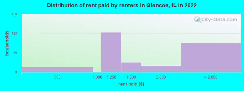 Distribution of rent paid by renters in Glencoe, IL in 2022