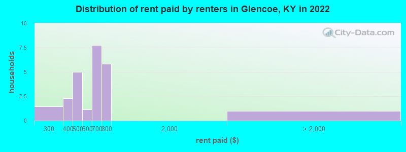 Distribution of rent paid by renters in Glencoe, KY in 2022