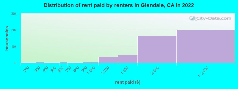 Distribution of rent paid by renters in Glendale, CA in 2022