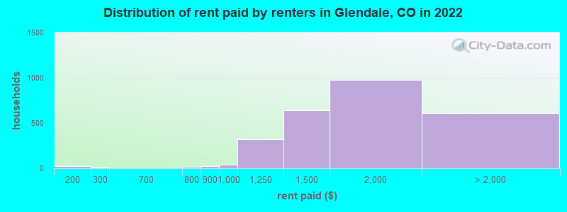 Distribution of rent paid by renters in Glendale, CO in 2022