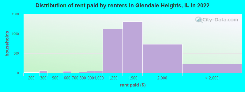 Distribution of rent paid by renters in Glendale Heights, IL in 2022