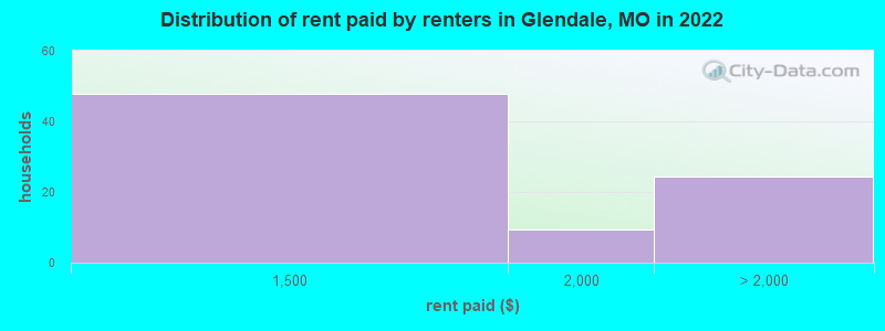 Distribution of rent paid by renters in Glendale, MO in 2022